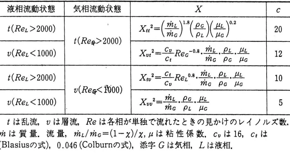 表 5.6 L-M のパラメータ x と Chisholm のパラメータ