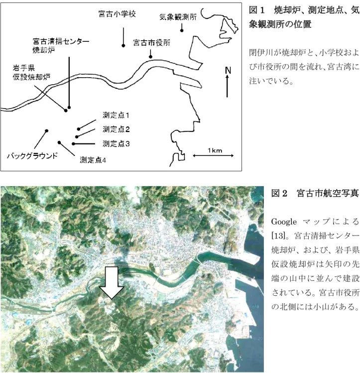 図 1  焼却炉、測定地点、気 象観測所の位置  閉伊川が焼却炉と、小学校およ び市役所の間を流れ、宮古湾に 注いでいる。 図 2  宮古市航空写真  Google マ ッ プ に よ る [13]。宮古清掃センター 焼却炉、および、岩手県 仮設焼却炉は矢印の先 端の山中に並んで建設 されている。宮古市役所 の北側には小山がある。 宮古市役所では 2011 年 9 月には 0.05μSv/h  の空間線量率を示した日が多くあり、また、 0.04μSv/h を示したのは 1 回のみである。そこで、宮古市役所に