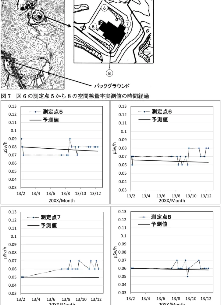 図 6  宮古清掃センター周囲の測定点 5 から 8 とバックグラウンドの位置  図 7  図 6 の測定点 5 から 8 の空間線量率実測値の時間経過  0.030.040.050.060.070.080.090.10.110.120.13 13/2 13/4 13/6 13/8 13/10 13/12μSv/h 20XX/Month 測定点５予測値 0.030.040.050.060.070.080.090.10.110.120.13 13/2 13/4 13/6 13/8 13/10 13/12μSv