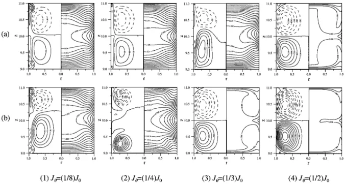Fig. 5 EŠect of applied induction current frequency on melt ‰ow and temperature ˆelds for v e ＝(1/3)v 0 ＝1 MHz (a) and v e ＝(1/30) v 0 ＝100 kHz (b) under 1 g conditions (t＝2.0)