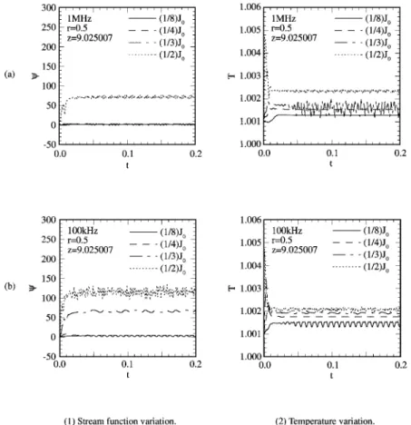 Fig. 6 Time development of stream function and temperature in the melt for various applied induction current density for v e ＝(1/3)v 0