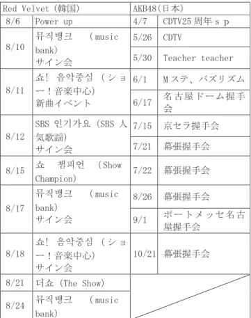 表 1 「Red Velvet と AKB48 のプロモーション活動の違い」