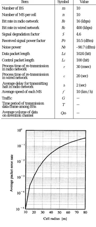 Fig. 8 Packet error rate versus cell radius.