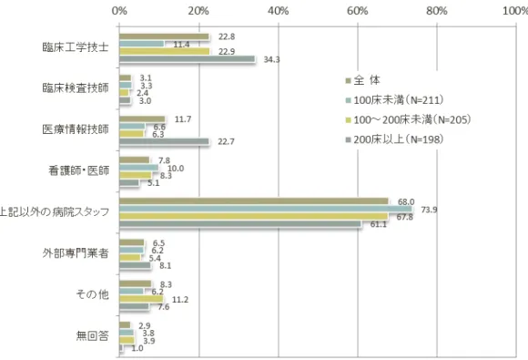 図 15  「電波環境管理者」 （又は実質的な担当者）の職種・資格 1 1 【複数回答】 