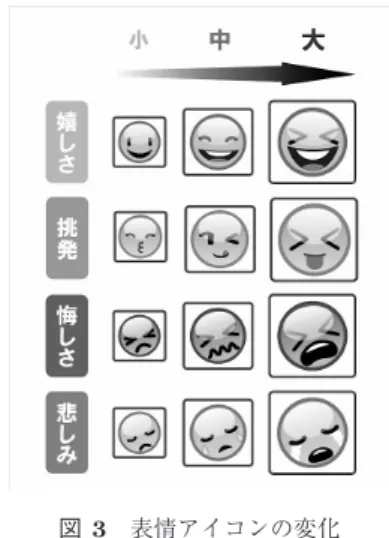図 3 表情アイコンの変化 Fig. 3 Variation of expression icons.