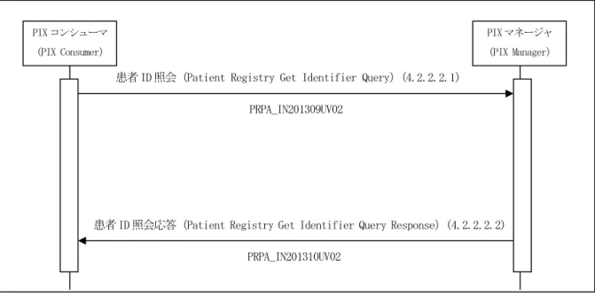 図 4-14 に、本メッセージを実現する HL7 V3 メッセージインタラクションを示す。１つのメッセージイン タラクションには、 《PIX コンシューマ》からの送信メッセージと、 《PIX マネージャ》からの応答メッセージ が定義される。従って本項には「4.2.2.2.1  患者 ID 照会メッセージ（Patient Registry Get Identifiers  Query） 」 、 「4.2.2.2.2 患者 ID 照会応答メッセージ（Patient Registry Get Identifier
