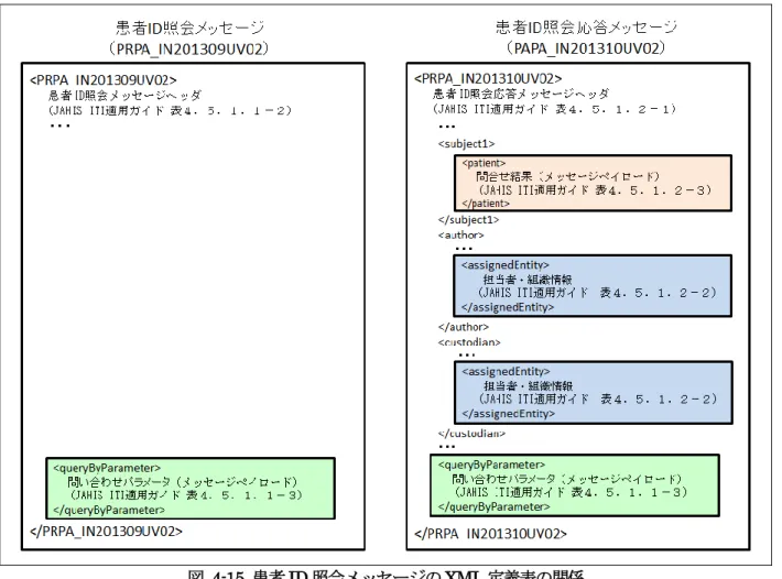 図  4-15  患者 ID 照会メッセージの XML 定義表の関係 