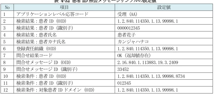 表   4-32  患者 ID 照会メッセージサンプルの設定値  No  項目  設定値  1  アプリケーションレベル応答コード  受理（AA）  2  検索結果：患者 ID（OID）  1.2.840.114350.1.13.99998.1  3  検索結果：患者 ID（識別子）  0000012345  4  検索結果：患者氏名  患者花子  5  検索結果：患者カナ氏名  カンジャハナコ  6  登録責任組織（OID）  1.2.840.114350.1.13.99998.1  7  問合せ結果コー
