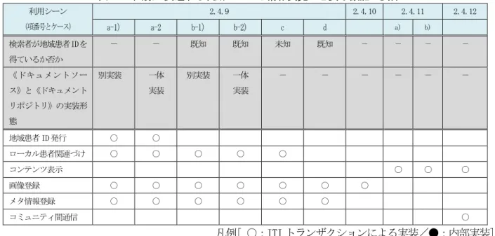 表  2-3  画像に関連する利用シーンと情報閲覧に必要な機能の関係 利用シーン  （項番号とケース）  2.4.9  2.4.10  2.4.11  2.4.12  a-1)  a-2  b-1)  b-2)  c  d a)  b)  検索者が地域患者IDを 得ているか否か  －  －  既知  既知  未知  既知  －  －  －  －  《ドキュメントソー ス》と《ドキュメント リポジトリ》の実装形 態  別実装  一体 実装  別実装  一体 実装  －  －  － － － － 地域患者 ID 