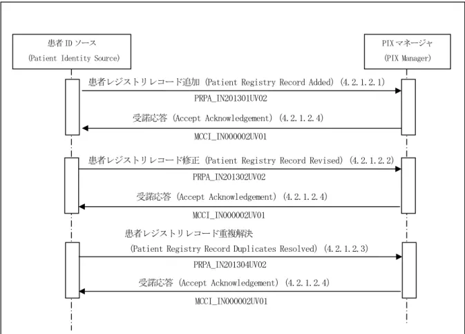 図   4-4  患者 ID フィード（HL7 V3 版）のインタラクション