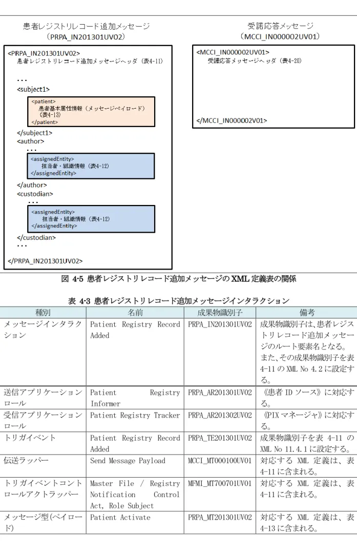 図  4-5  患者レジストリレコード追加メッセージの XML 定義表の関係  表  4-3  患者レジストリレコード追加メッセージインタラクション