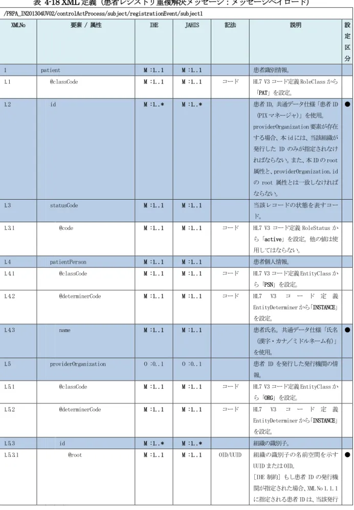 表   4-18 XML 定義（患者レジストリ重複解決メッセージ：メッセージペイロード） 