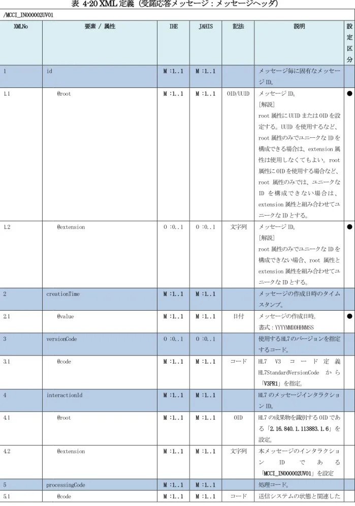 表  4-20 XML 定義（受諾応答メッセージ：メッセージヘッダ） 
