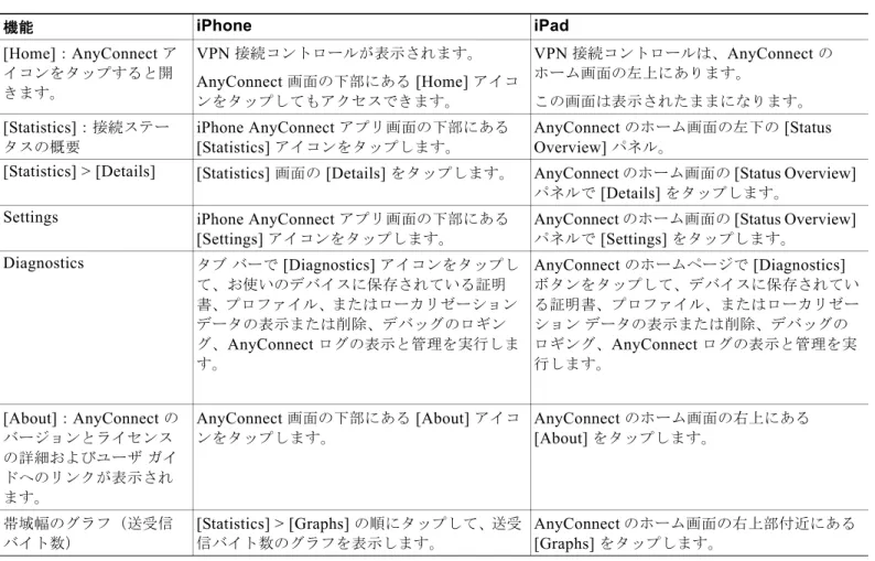 表 1 iPhone  と  iPad  の  AnyConnect UI  の相違点