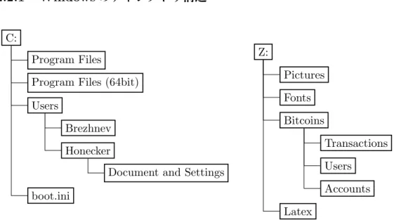 図 2.2 の例では，まず「 / 」で表される「木の根 3 」にあたるルートディレクトリというものがあ ります ．