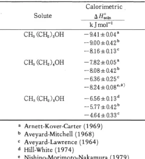 Fig.  1  Chronological  plot  of  the  values,  with uncertainties,  reported  for  the  enthalpy  of the  reaction  of  TRIS  with  aqueous   hydro-chloric  acid,  under  the  standard  conditions at  298.15  K.11)