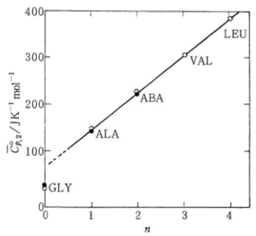 Table  3.  Thermodynamic  data  in  nucleic  acid  base-water  system  at  298.15  K, determined  by  Kilday.20)