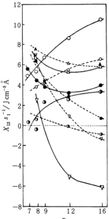 Fig.  6 ΔH  for  the  nine  polymers  vs.  the  alkane carbon  number  n.  A  positive ΔH  corresponds to  an  order‑breaker  polymer.40)  The  large negative ΔH  values  obtained  fox  the  copoly‑