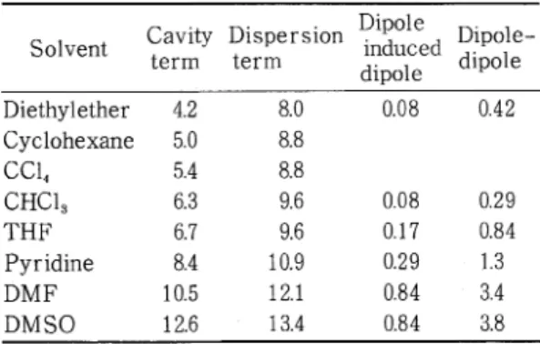 Table  5.  Interaction  enthalpies  per  CH2  group of  n-alcohol  in  kJ  mol-1.47)