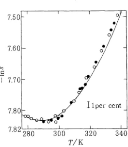 Fig.  7  Temperature  variation  of  the  solubility  s of  benzene  in  water.  The  curve is calculated from  equation  (20)13)