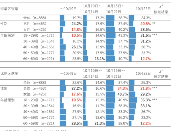 表 1.4.1  全 体 ・ 性 別 ・ 年 齢 層 別 の 投 票 先 決 定 時 期 χ 2 検 定 結 果  **：p&lt;0.01, ***:p&lt;0.001  表 中 の 黒 太 字 は 残 差 分 析 の 結 果 5％ 水 準 で 有 意 に 高 い 値 、 赤 太 字 は 有 意 に 低 い 値 を 表 す 。 選挙区選挙～10月9日10月10日～10月14日10月15日～10月21日 10月22日 χ 2 検定結果全体（n=888)19.7%17.2%38.7%24.3%性別男性（n=