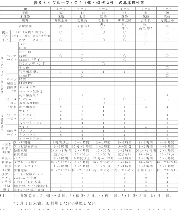 表 0.3.4 グル ー プ ： Ｇ ４ （ 40・50 代 女 性 ） の 基 本 属性 等  ID  ４ － １  ４ － ２  ４ － ３ ４ － ４ ４ － ５  ４ － ６ 年 齢  42  43  46  48  51  56  未 既 婚  既 婚  未 婚 既 婚 既 婚 既 婚  既 婚 職 業  専 業 主 婦  会 社 員  会 社 員 専 業 主 婦  会 社 員  専 業 主 婦 同 居 家 族  夫  一 人 暮 ら し  夫 、 小 5  夫 、中 3  夫 、高 2,中 2 