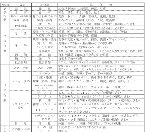 表 2.1.1 NHK 国 民 生 活 時 間 調査 の 行 動 分 類 (1)必 需 行 動 個 体 を 維 持 向 上 さ せ る た め に 行 う 必 要 不 可 欠 性 の 高 い 行 動 。  睡 眠 、 食 事 、 身 の ま わ り の 用 事 、 療 養 ・ 静 養 、 か ら な る 。 (2)拘 束 行 動 家 庭 や 社 会 を 維 持 向 上 さ せ る た め に 行 う 義 務 性 ・ 拘 束 性 の 高 い 行 動 。 仕 事 、 学 業 、 家 事 、 通 勤 ・ 通 学 