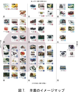図 6 は特定のブランドのケー キに特化して、その見た目と形、 ディテールをそれぞれイメージ で考えて分類しています。 神戸発祥の菓子メーカー「ア ンリシャルパンティエ」のフレ ンチスタイルのケーキイメージ マップです。同じ会社の別ブラ ンドでイタリアンイメージの 「シーキューブ」もあり、さら にもう一つ新しいブランドを作 ろうと企画をスタート、しかし、 うまくそれぞれの違いをイメー ジすることができませんでした。 マーケットリサーチの結果で、ケーキ店のショーケースに必ず欲しいものは、イチ ゴのショートケー