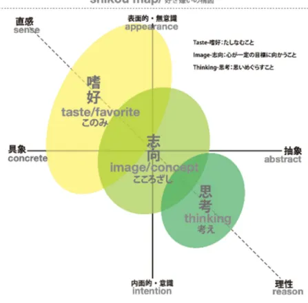 図 2  「SHIKOU Map」  うとする時に、意外に自分はいい加減にしか覚えていなかったのだと分かります。 このイメージを具体的にどう捉えるのか、 「感性マーケティング手法」を用いて少しでも明らかにしたいと思います。 2-3  デザイン思想（デザインシンキング） 「好み＝このみ」と「志＝こころざし」と「考え＝かんがえ」、を「嗜好」「志向」「思考」全部「＝しこう」という発音する漢字を当てはめることが出来ます。 これまでは、それぞれの好みを単純に「好きー嫌い」と解釈していたのですが、これからはどういう「志
