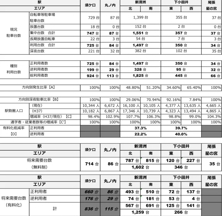 表 6-5   駅別、方向別将来駐車需要台数 ※須ケ口駅は、現在無料自転車駐車場を利用している人のみ有料化により低減するものとして計 算している。  北 南 東 ⻄⾃転⾞等駐⾞場駐⾞台数729 台87 台 37 台放置台数18 台0 台 0 台集中台数 合計747台87台37台⻑期放置⾃転⾞22 台3 台3 台利⽤台数 合計725台84台34台深夜台数221 台32 台35 台正利⽤者数725台84台34台逆利⽤者数199台29台32台総利⽤者数924台113台66台100%100%48.80%51.20%