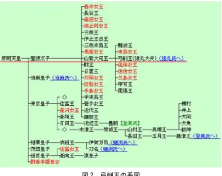図 2  弓削王の系図  (http://www.myj7000.jp-biz.net/clan/01/012/01238.htm より転載)  図 3  皇別猿丸系図  (http://www.eonet.ne.jp/~academy-web/keifu/keifu-sarumaru.html)  また芦屋猿丸家系図によれば天正 17 年安土桃山時代に猿丸又左衛門と猿丸吉左衛門に分 かれ、双方が交互に東芦屋猿宮(芦屋神社)に奉職にいたといわれている。私達の先祖は代々