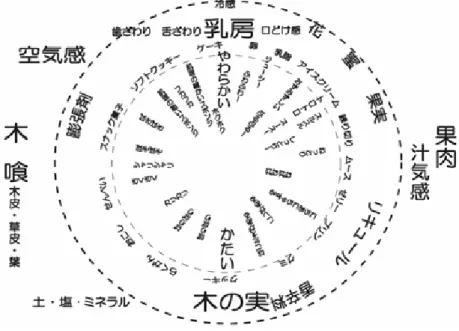図 1  「お菓子の食感ホイール」筆者作成  るお菓子贈答の記録などについてのつぶさな報告がある。神社で奉納される神饌に添えられる唐菓子をはじめとして、現在にいたるまで、日本の各地でお菓子は祭礼・贈答・交際の機会になくてはならないものであった。各地でゆかりの形態、象徴、意匠が育まれ、ヴ ァリエーションが生み出され、流通し、伝承された（荒井三津子  他  2013,  服部比呂美 2008）。また近世以降の日誌や記録から推測されるように、お菓子の喫食は来客による日月単位、季節単位での生活周期の確認・調整、会合