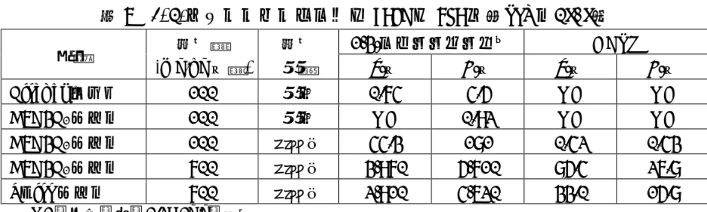 表 9  1,3-ジクロロプロペン及び DCPO の AUC 値（min  ・  g/g）  動物  投与量  (mg/kg 体重)  投与 経路  1,3-ジクロロプロペン  DCPO Z-体 E-体 Z-体  E -体  Fischer ラット  100  経口  0.74  4.5  ND  ND  B6C3F 1 マウス  100  経口  ND  0.92  ND  ND  B6C3F 1 マウス  100  腹腔内  44.3  181  0.42  0.43  B6C3F 1 マウス  7