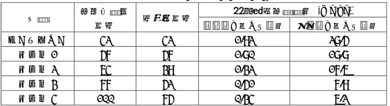 表 12  土壌処理後のレタス及びほうれんそうにおける総残留放射能濃度  作物  土壌処理後  日数  播種後日数  総残留放射能濃度  (mg/kg) 生重量に対する濃度  乾重量に対する濃度  ほうれんそう  42  42  1.92  28.5  レタス 1  57  57  1.80  18.8  レタス 2  64  39  1.32  17.6  レタス 3  77  52  0.51    7.9  レタス 4  100  75  0.34    6.2  （２）だいず  14 C-1,3-ジ