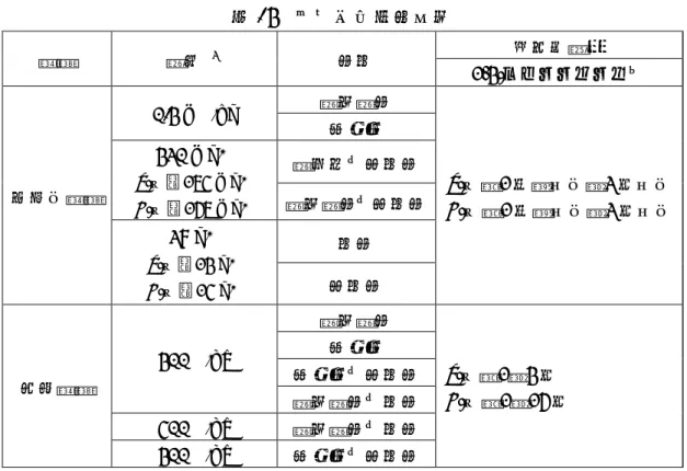 表 16  土壌残留試験成績  試験  濃度  ※ 土壌  推定半減期  1,3-ジクロロプロペン  容器内試験  0.3 mL/kg  火山灰土  Z -体：1 時間以内～2 日以内  E -体：1 時間以内～2 日以内 沖積土 320 mg/L Z-体：164 mg/L E-体：156 mg/L火成岩・埴壌土 火山灰土・埴壌土  27 g/L  Z -体：13 g/L  E - 体： 14 g/L 壌土  埴壌土  圃場試験  300 L/ha  火山灰土  Z -体：1～3 日  E -体：1～15 