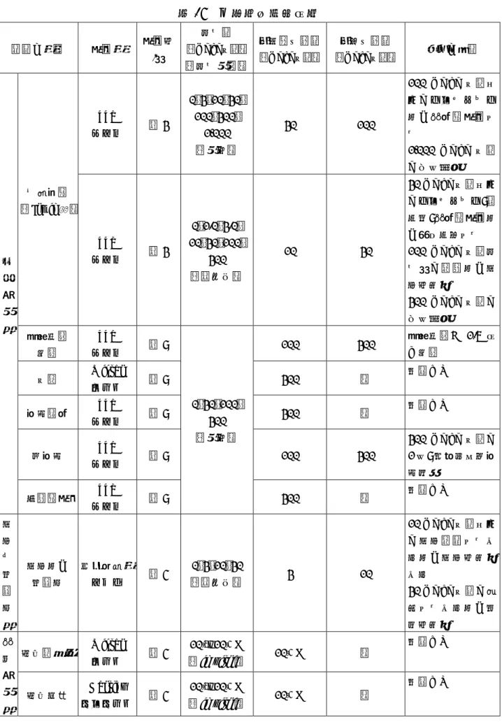 表 17  一般薬理試験概要  試験の種類  動物種  動物数  /群  投与量 （mg/kg 体重） （投与経路）  最大無作用量 （mg/kg体重） 最小作用量 （mg/kg 体重） 結果の概要  中 枢 神 経 系  一般症状 （Irwin 法） ddY  マウス  雄 3  0､3､10､30､ 100､300､ 1,000 （経口）  30  100  100  mg/kg 体重以上でグルーミング及び自発運動量低下 1,000  mg/kg体重で全例死亡 ddY マウス雄3 0､1.0､3.0､1