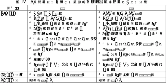 表 20  5 週間亜急性吸入毒性試験（ラット）の平均検体摂取量  投与群  5 ppm  20 ppm  80 ppm  320 ppm  経口投与量換算値  5 （mg/kg 体重/日） 3.1  12.3  49.3  197  各投与群で認められた毒性所見は表 21 に示されている。  320 ppm 投与群において、暴露期間中に雄 4 例、雌 6 例の死亡が認められた。 また、一次刺激と考えられる副鼻腔における上皮細胞の線毛消失が全暴露群で認 められた。  回復群では、回復傾向は顕著に認められたが