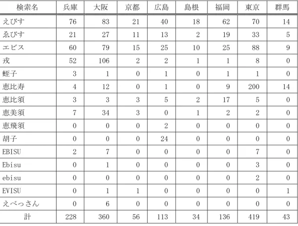 表 1  名称として「えびす」が含まれる企業・店舗調査数  検索名  兵庫 大阪  京都  広島 島根  福岡  東京  群馬  えびす  76  83  21  40  18  62  70  14  ゑびす  21  27  11  13  2  19  33  5  エビス  60  79  15  25  10  25  88  9  戎  52  106  2  2  1  1  8  0  蛭子  3  1  0  1  0  1  1  0  恵比寿  4  12  0  1  0  9  2
