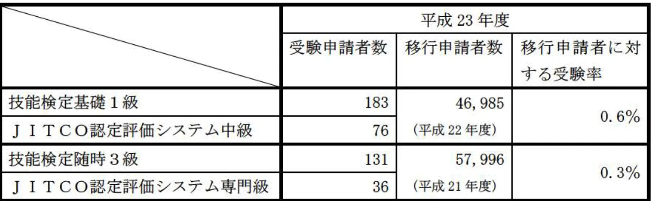 図表 1 一 （ 6 ） 一 ⑥ 技能検定等の受験割合 （単位 ： 人 ） ＼ ＼ ＼   平 成 23 年度受験申請者数移行申請者数 移 行 申 請 者 に 対 する受験率 技能検定基礎 1 級 1 8 3  46,985  （平成 2 2 年度） 0.6 %  JI  T C  O 認定評価システム中級 76  技能検定随時 3 級 1 3 1  57,996  （平成 2 1 年度） 0.3 %  JI  T C  O 認定評価システム専門級 36  （注）当省の調査結果による。