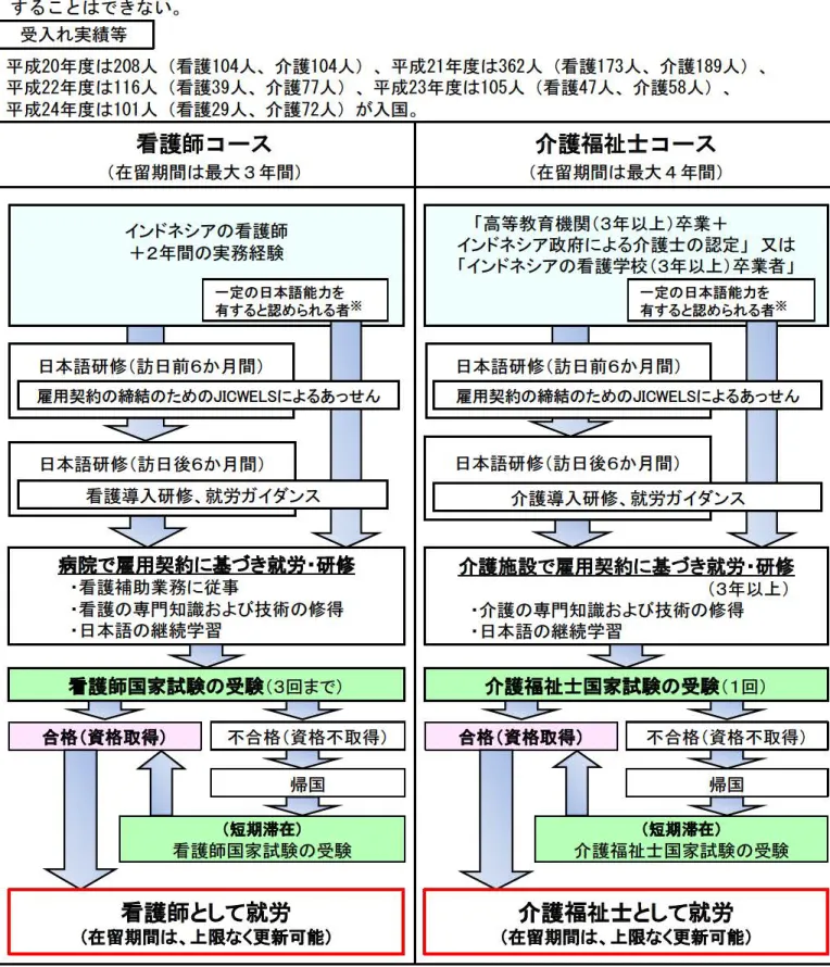 図表 2 ‑ ( 1 ）一① 経 済 連 携 協 定 に基 づく イ ン ドネ シア人 候補 者 平成 2 4年度受入れの流れ ｜ 趣旨 ・ 目的等 ｜ −日 インドネシア経済連携協定 （ 平成 2 0 年フ月 1 日発効）に基づく看護師・介護福祉士候補者等の受入 れは、原則として外国人の就労が認められていない分野において、経済活動の連携の強化の観点から、 二国間の協定に基づき、公的な枠組みで特例的に行うものである 。 （ 看護 ・ 介護分野の労働力不足への対応ではなく、圏内労働市場への影響を考慮して受入れ