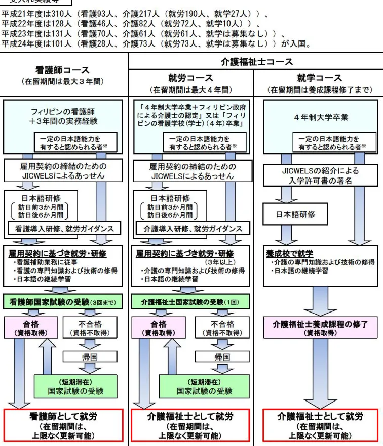 図表 2 ‑ ( 1 ） ー ② 経 済連携 協 定 に 基 づ く フ ィ リ ピ ン 人 候 補 者 平成 2 4 年 度 受 入 れ の 流 れ ｜ 趣 旨 ・ 目 的 等 ｜ −目 フィ リ ピン経済連携協定 （ 平 成 2 0 年 1 2 月 1 1 日発 効）に 基 づ く 看 護 師 ・介護 福 祉士候 補 者 等 の 受 入 れ は 、 原 則 と し て 外 国 人 の 就 労 が 認 め ら れ て い な い 分野 において、経済活動の連携の強化の観点から、 二 国 間 の 協 定 に