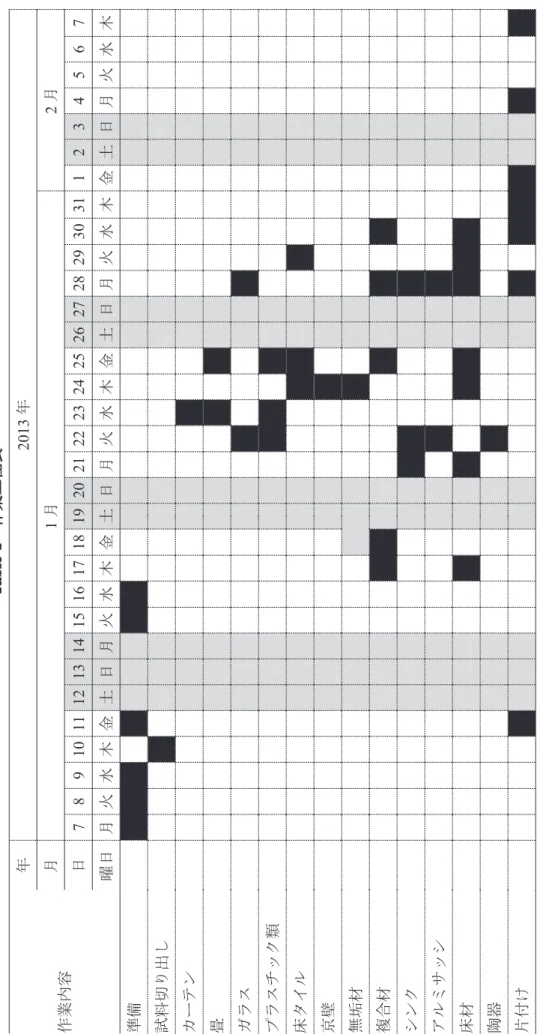 Table 1作業工程表 作業内容