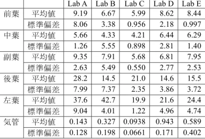 表 2.4-3 各機関の各葉の投与量に対する負荷量の割合の平均値と標準偏差（単位はすべて%） 