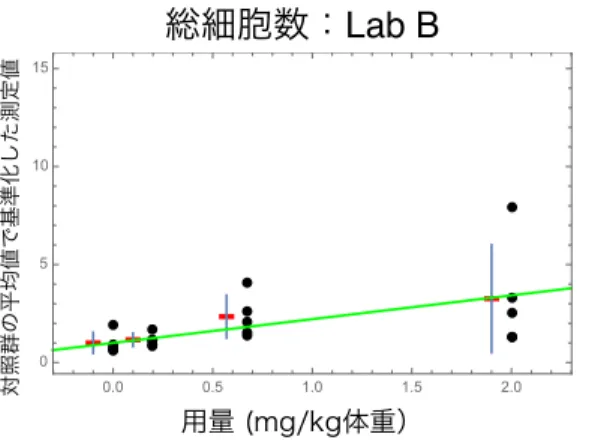 図 2.5-2 Lab B の総細胞数の報告値を対照群の平均値で基準化したデータのグラフ 図 2.5-3 Lab C の総細胞数の報告値を対照群の平均値で基準化したデータのグラフ 図 2.5-4  Lab D の総細胞数の報告値を対照群の平均値で基準化したデータのグラフ 総細胞数：Lab B用量 (mg/kg体重）対照群の平均値で基準化した測定値0.00.51.01.52.0051015総細胞数：Lab C用量 (mg/kg体重）対照群の平均値で基準化した測定値0.00.51.01.52.0051015総細