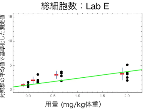 図 2.5-5 Lab E の総細胞数の報告値を対照群の平均値で基準化したデータのグラフ   図 2.5-6 から図 2.5-10 に好中球比率の結果を示す。図中の黒点は各ラットの報告値を対照群の 平均値で基準化したデータ、赤点は 5 匹のラットデータの平均値、青色バーは平均値± 1 標準偏 差を示す。また、緑色の直線は、切片を 1 に固定した回帰モデルを黒点で示すデータに当てはめ た際の回帰直線を表す。 図 2.5-6  Lab A の好中球比率の報告値を対照群の平均値で基準化したデータのグラフ  図 2