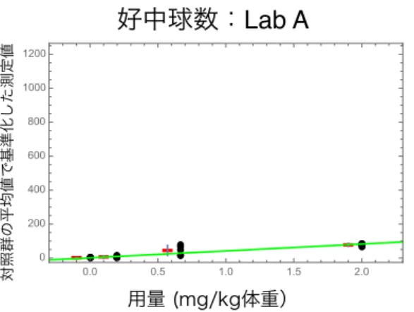 図 2.5-11 Lab A の好中球数の報告値を対照群の平均値で基準化したデータのグラフ 図 2.5-12 Lab B の好中球数の報告値を対照群の平均値で基準化したデータのグラフ 図 2.5-13  Lab C の好中球数の報告値を対照群の平均値で基準化したデータのグラフ 好中球数：Lab A用量 (mg/kg体重）対照群の平均値で基準化した測定値0.00.51.01.52.0020040060080010001200好中球数：Lab B用量 (mg/kg体重）対照群の平均値で基準化した測定値0.00.