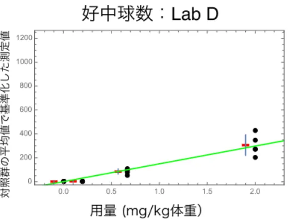 図 2.5-14 Lab D の好中球数の報告値を対照群の平均値で基準化したデータのグラフ 図 2.5-15 Lab E の好中球数の報告値を対照群の平均値で基準化したデータのグラフ   図 2.5-16 から図 2.5-20 に LDH の結果を示す。図中の黒点は各ラットの報告値を対照群の平均 値で基準化したデータ、赤点は 5 匹のラットデータの平均値、青色バーは平均値±1 標準偏差を 示す。また、緑色の直線は、切片を 1 に固定した回帰モデルを黒点で示すデータに当てはめた際 の回帰直線を表す。  図 2