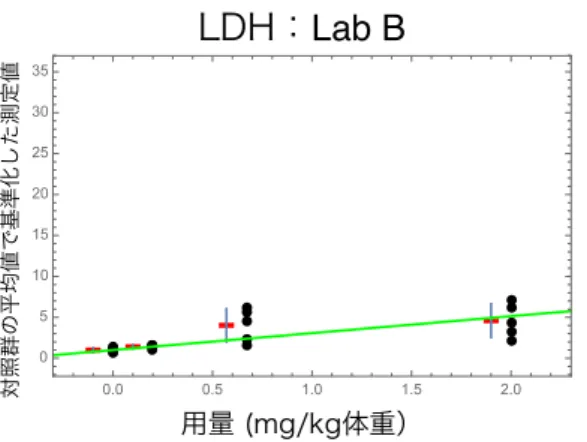 図 2.5-17 Lab B の LDH の報告値を対照群の平均値で基準化したデータのグラフ 図 2.5-18  Lab C の LDH の報告値を対照群の平均値で基準化したデータのグラフ  図 2.5-19  Lab D の LDH の報告値を対照群の平均値で基準化したデータのグラフ LDH：Lab B用量 (mg/kg体重）対照群の平均値で基準化した測定値0.00.51.01.52.005101520253035LDH：Lab C用量 (mg/kg体重）対照群の平均値で基準化した測定値0.00.51.0