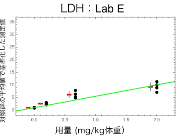 図 2.5-20 Lab E の LDH の報告値を対照群の平均値で基準化したデータのグラフ   図 2.5-21 から図 2.5-25 に総蛋白の結果を示す。図中の黒点は各ラットの報告値を対照群の平均 値で基準化したデータ、赤点は 5 匹のラットデータの平均値、青色バーは平均値± 1 標準偏差を 示す。また、緑色の直線は、切片を 1 に固定した回帰モデルを黒点で示すデータに当てはめた際 の回帰直線を表す。 図 4.5-21  Lab A の総蛋白の報告値を対照群の平均値で基準化したデータのグラフ  図 4