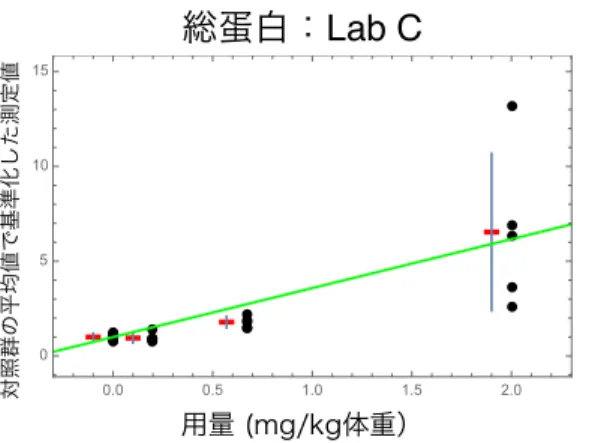 図 4.5-23 Lab C の総蛋白の報告値を対照群の平均値で基準化したデータのグラフ 図 4.5-24 Lab D の総蛋白の報告値を対照群の平均値で基準化したデータのグラフ 図 4.5-25  Lab E の総蛋白の報告値を対照群の平均値で基準化したデータのグラフ    表 2.5-3 から表 2.5-7 に、総細胞数、好中球比率、好中球数、 LDH 、総蛋白、それぞれの回帰 係数の平均値及び 95% 信頼上限、 95% 信頼下限を示す。すべての機関のすべての観察項目につ いて、回帰係数の 95% 信